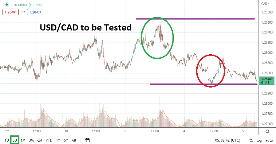 Análisis Técnico del USD/CAD Análisis Técnico del USD/CAD